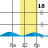 Tin City tide chart for Sunday, February 18, 2024