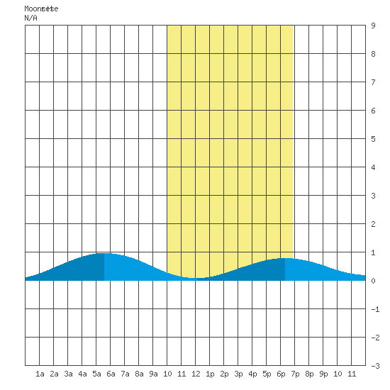 Tin City tide chart for Monday, February 19, 2024