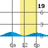 Tin City tide chart for Monday, February 19, 2024