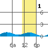 Tin City tide chart for Thursday, February 1, 2024