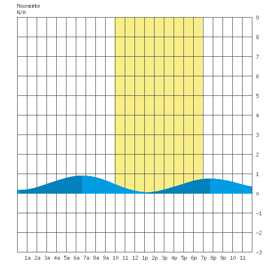 Tin City tide chart for Tuesday, February 20, 2024