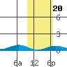 Tin City tide chart for Tuesday, February 20, 2024