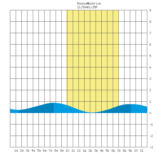 Tin City tide chart for Wednesday, February 21, 2024
