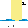 Tin City tide chart for Wednesday, February 21, 2024