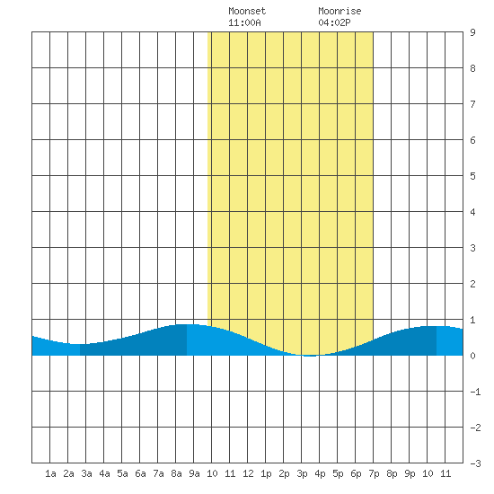 Tin City tide chart for Thursday, February 22, 2024