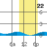 Tin City tide chart for Thursday, February 22, 2024