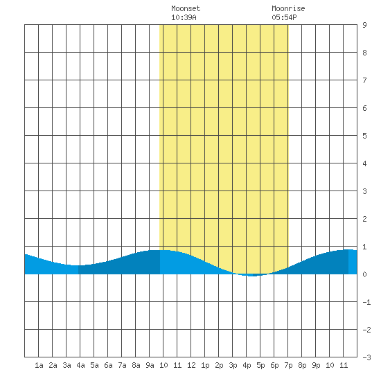 Tin City tide chart for Friday, February 23, 2024