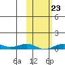 Tin City tide chart for Friday, February 23, 2024