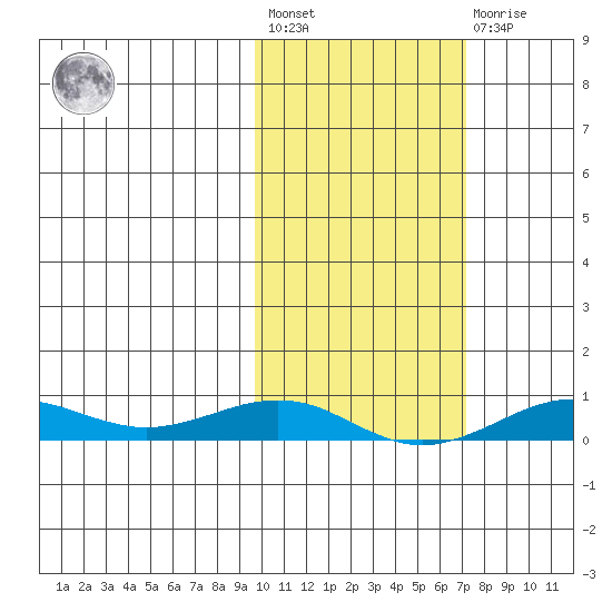 Tin City tide chart for Saturday, February 24, 2024