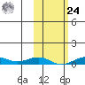 Tin City tide chart for Saturday, February 24, 2024