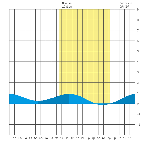 Tin City tide chart for Sunday, February 25, 2024