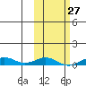 Tin City tide chart for Tuesday, February 27, 2024