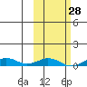 Tin City tide chart for Wednesday, February 28, 2024