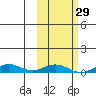 Tin City tide chart for Thursday, February 29, 2024