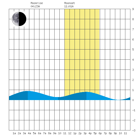 Tin City tide chart for Friday, February 2, 2024