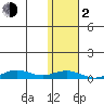Tin City tide chart for Friday, February 2, 2024