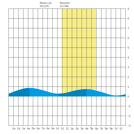 Tin City tide chart for Saturday, February 3, 2024