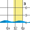 Tin City tide chart for Saturday, February 3, 2024