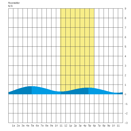 Tin City tide chart for Sunday, February 4, 2024