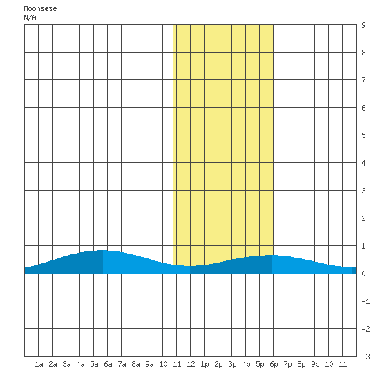 Tin City tide chart for Monday, February 5, 2024
