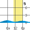 Tin City tide chart for Monday, February 5, 2024