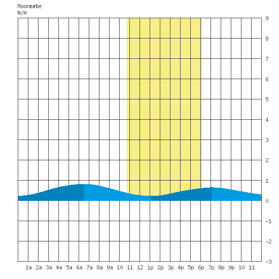 Tin City tide chart for Tuesday, February 6, 2024