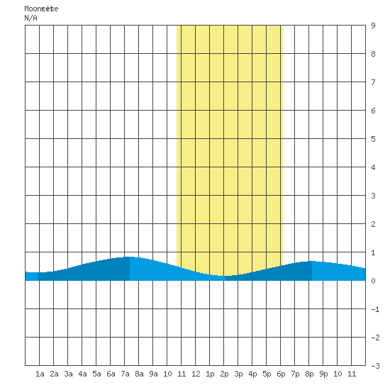 Tin City tide chart for Wednesday, February 7, 2024