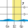 Tin City tide chart for Wednesday, February 7, 2024