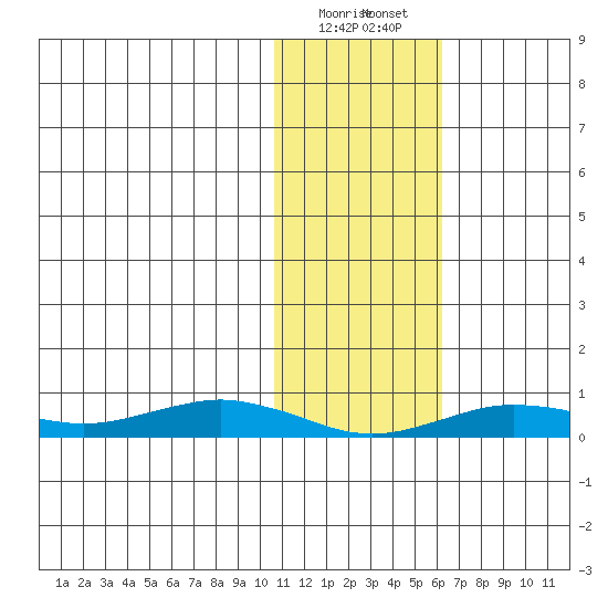 Tin City tide chart for Thursday, February 8, 2024