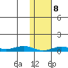 Tin City tide chart for Thursday, February 8, 2024