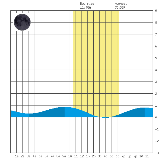 Tin City tide chart for Friday, February 9, 2024