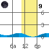 Tin City tide chart for Friday, February 9, 2024