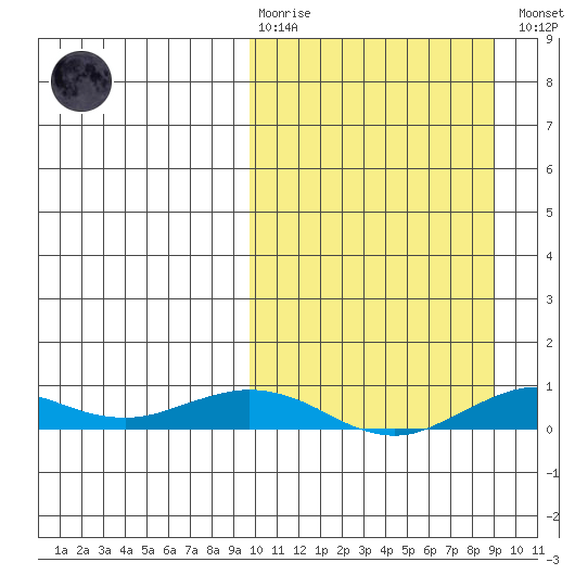 Tin City tide chart for Sunday, March 10, 2024