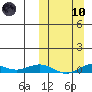 Tin City tide chart for Sunday, March 10, 2024