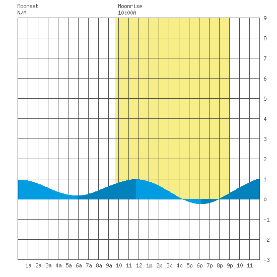 Tin City tide chart for Monday, March 11, 2024