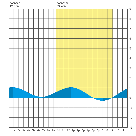 Tin City tide chart for Tuesday, March 12, 2024