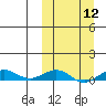 Tin City tide chart for Tuesday, March 12, 2024
