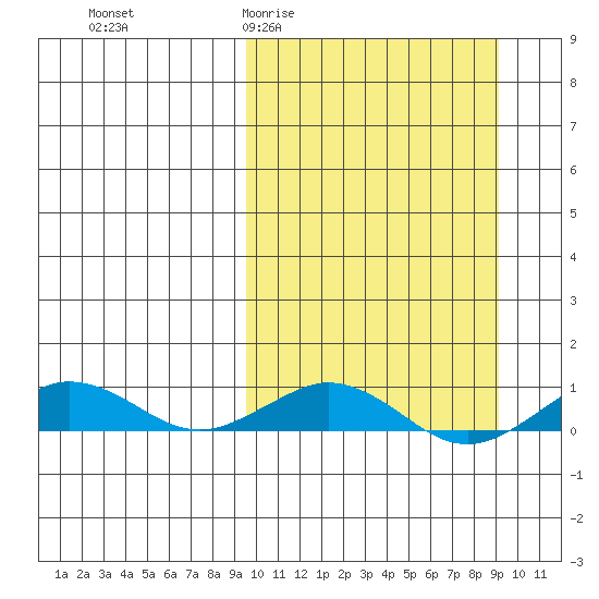 Tin City tide chart for Wednesday, March 13, 2024