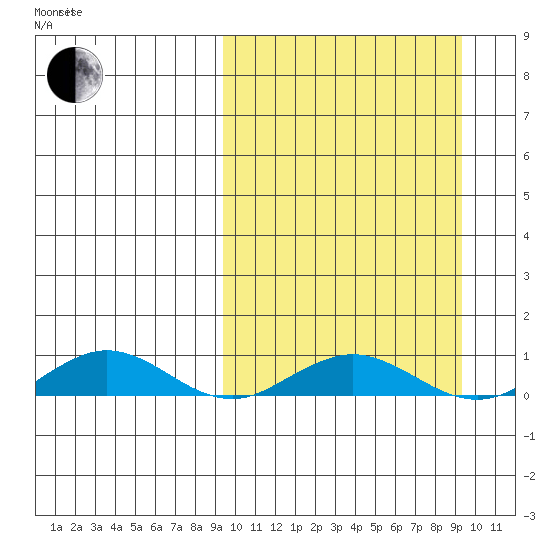 Tin City tide chart for Saturday, March 16, 2024