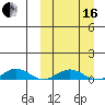 Tin City tide chart for Saturday, March 16, 2024