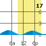 Tin City tide chart for Sunday, March 17, 2024