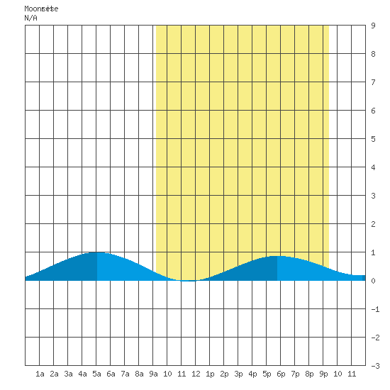 Tin City tide chart for Monday, March 18, 2024