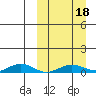 Tin City tide chart for Monday, March 18, 2024