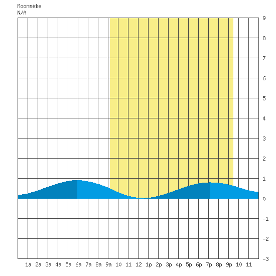 Tin City tide chart for Tuesday, March 19, 2024