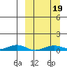 Tin City tide chart for Tuesday, March 19, 2024