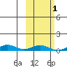 Tin City tide chart for Friday, March 1, 2024