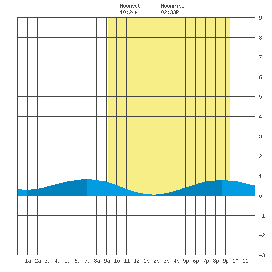 Tin City tide chart for Wednesday, March 20, 2024