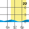 Tin City tide chart for Friday, March 22, 2024