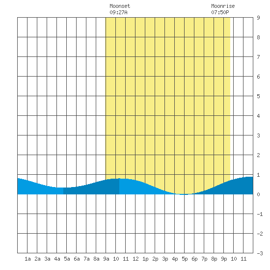 Tin City tide chart for Saturday, March 23, 2024