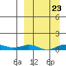 Tin City tide chart for Saturday, March 23, 2024